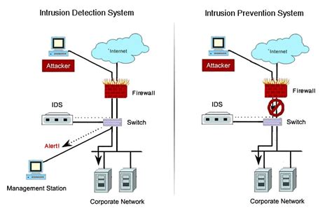 Intrusion Detection & Prevention Systems : The Ultimate Guide | DataSilk