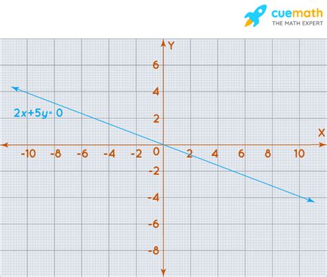 Linear Graph - Definition, Examples | What is Linear Graph?