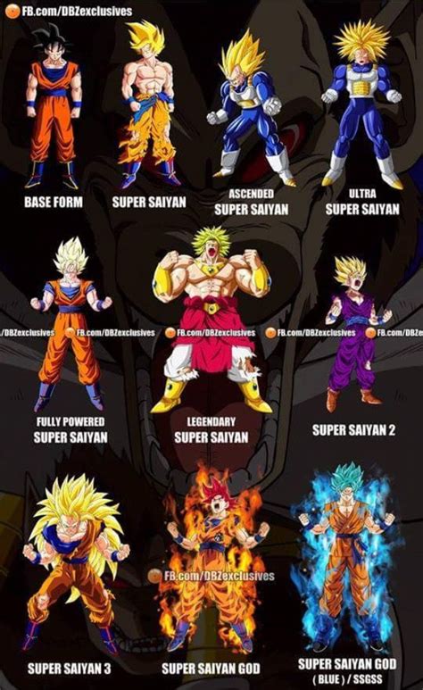 All Super Saiyans