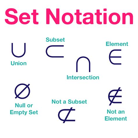 the set notation is shown with different letters and numbers in each ...