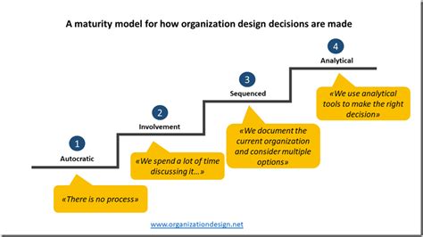 Organization (re)Design - Research based advice for designing more ...