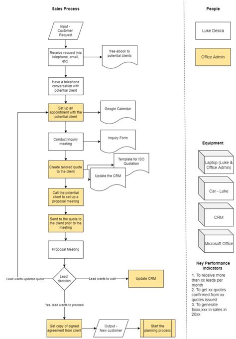 Iso 9001 Process Flow Chart