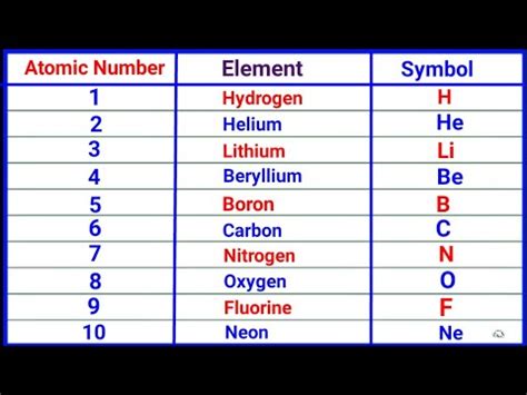 Periodic Table With Names And Atomic Mass Number Valency | Awesome Home