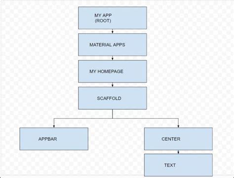 What is widgets in Flutter? - GeeksforGeeks