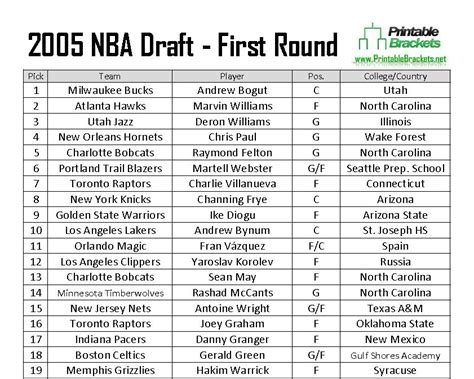 2005 NBA Draft | 2005 NBA Draft Picks | 2005 NBA Draft Results