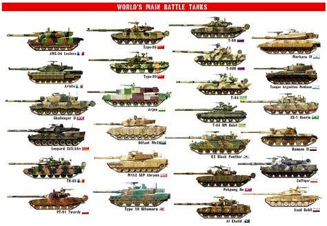 Different Types Of Tanks