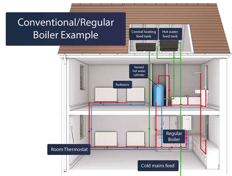 Conventional Boiler: The Traditional Way To Heat Your Home