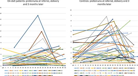 Performance of proteinuria in on diet patients and controls | Download ...