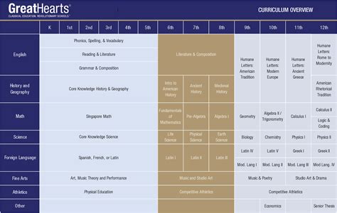 Curriculum Overview | Great Hearts America : Great Hearts America