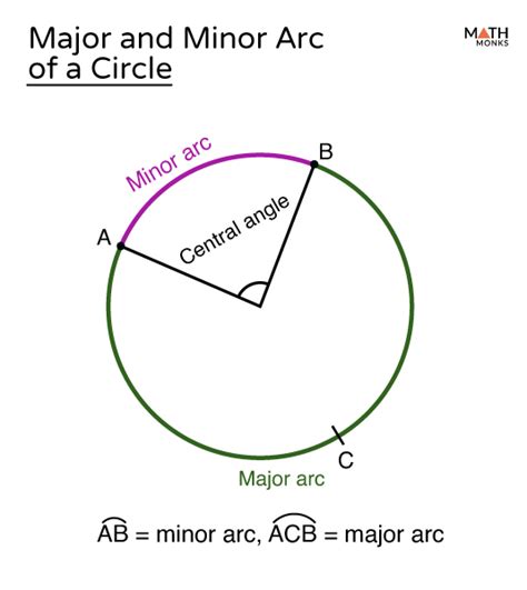 Arc (Minor & Major) of a Circle – Definition, Formulas, Examples