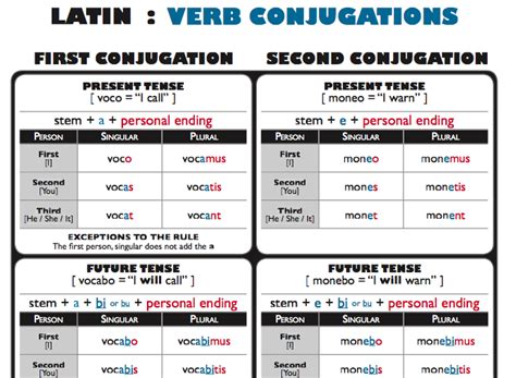 Latin Grammar Tables Pdf | Brokeasshome.com