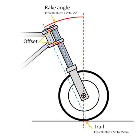 How Rake/Caster Angle Defines A Motorcycle? » BikesMedia.in