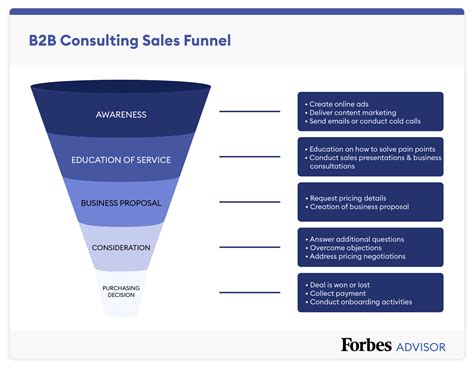 Sales Funnel Template And Examples For 2024 – Forbes Advisor