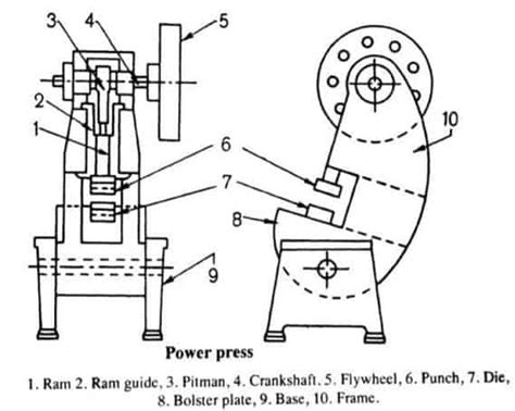 Major Parts of mechanical press and its Function