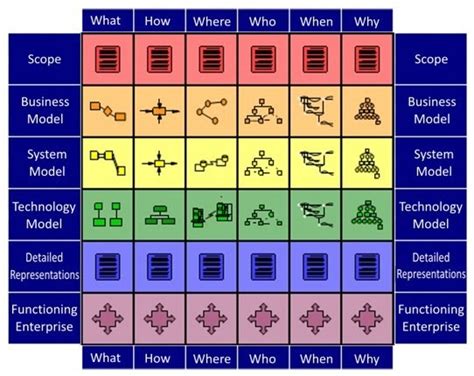 Eric Miles: Enterprise Architecture and the Zachman Framework