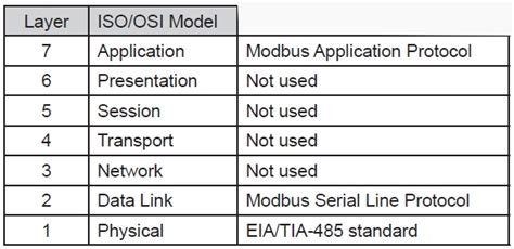 Modbus protocol - Complete guide - Overdigit.com