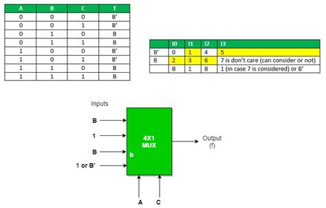 Multiplexers | Digital Electronics - GeeksforGeeks