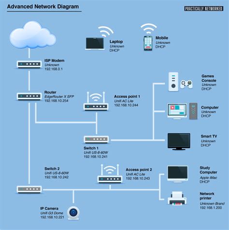 Home Network Diagrams - Practically Networked