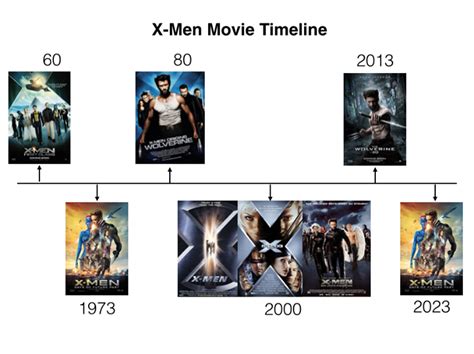 X-men Movie Timeline...Sort of - X-Men Photo (37195196) - Fanpop