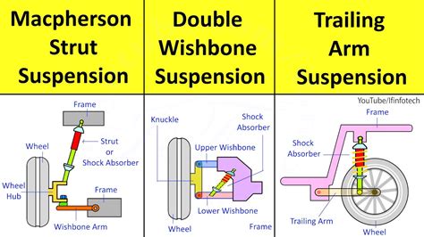 bicycle goodbye Onset macpherson suspension vs double wishbone ...