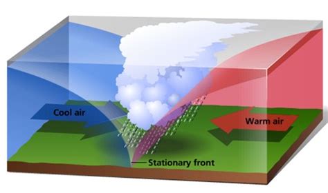 Fronts | Types of Fronts: Stationary Front, Warm Front, Cold Front ...