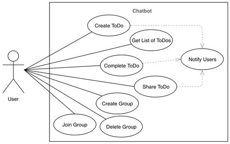 Use Case Diagram Of Ai Chatbot