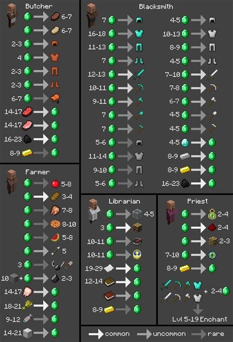 Minecraft Villager Chart