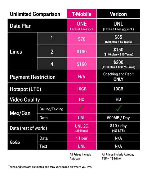 Verizon vs. T-Mobile 'unlimited', which one is better? | News.Wirefly