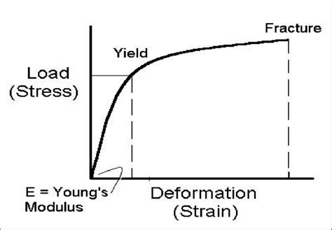 Young's Modulus Of Concrete / Measured compressive strength and elastic ...