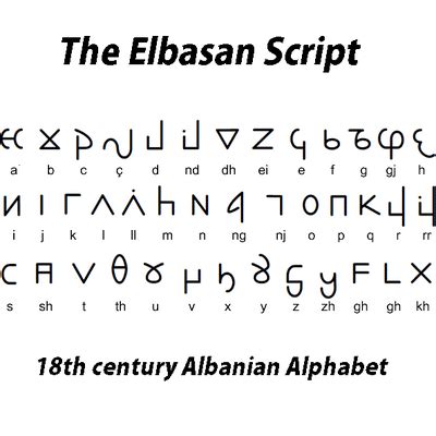 Albanian Alphabet - by ijoni - Memrise