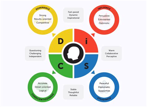 Profile Disc Personality Types