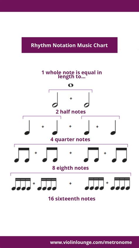 How to read rhythms and note values in sheet music - Violin Lounge