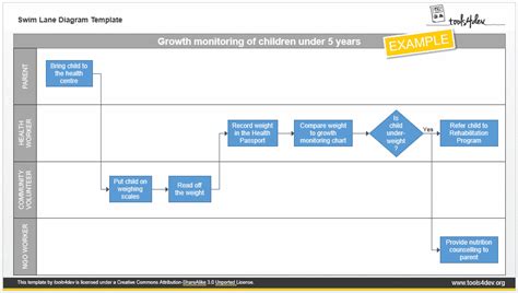 How to improve processes with swim lane diagrams - tools4dev