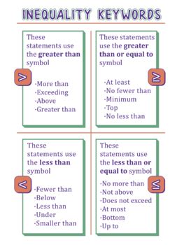 Inequality Keywords Poster by Christine Caradonio | TpT