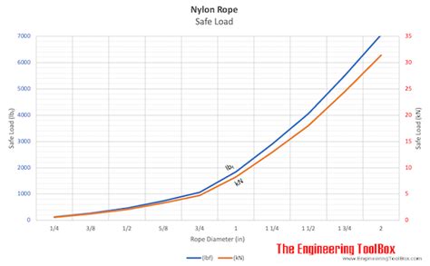 Nylon Ropes - Strengths