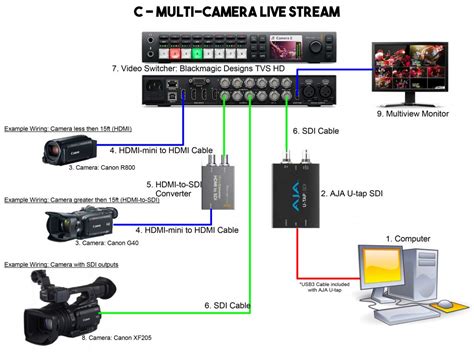 Recommended Multi-Camera Live Streaming System Diagram – Ballast Media