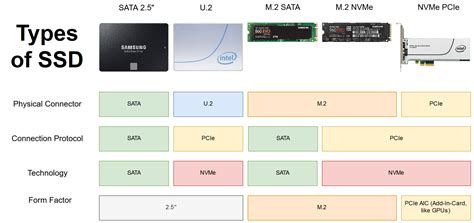 Les SSD : M2 vs NVMe