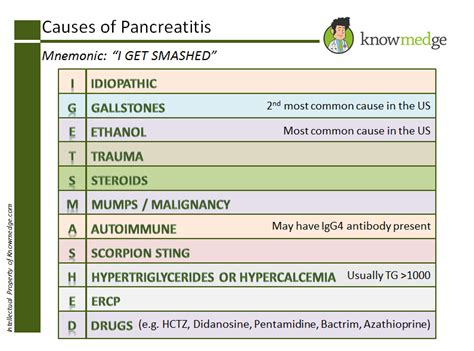 Medical Mnemonics: Causes of Pancreatitis – “I GET SMASHED” : USMLE ...