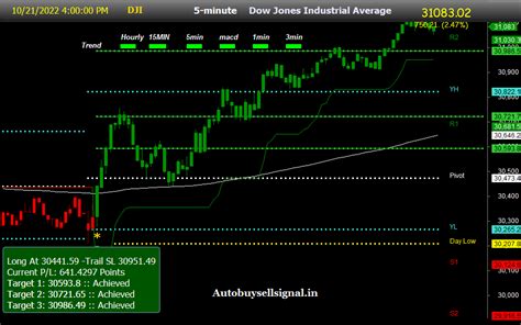 dow jones live I dow jones live ticker I dow futures live stream - Sgx ...