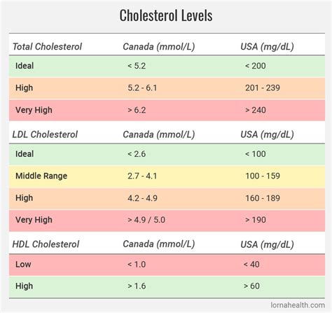 Normal Cholesterol Levels Canadian Values - A Pictures Of Hole 2018