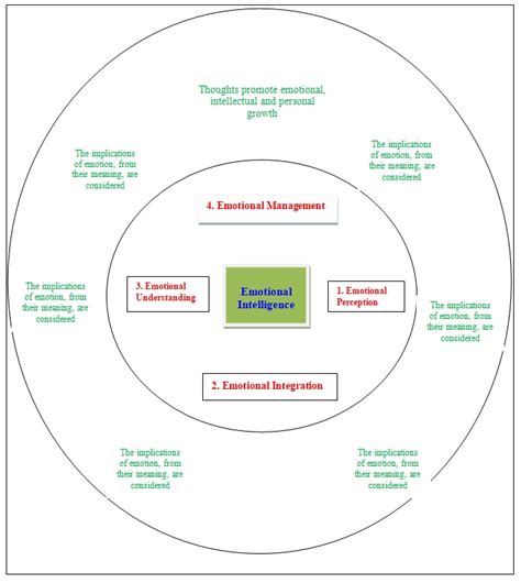 The Therapeutic Relationship and its Links to Emotional Intelligence ...