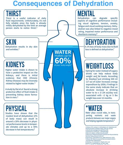 Dehydration! - Key Facts to Know! #Dehydration #Summer #Health | Water ...