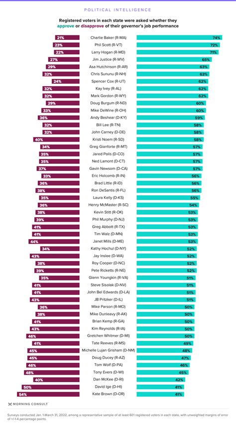 Most Governors Facing Re-Election This Year Are Quite Popular