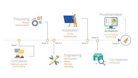 Solar Panel Installation Process | Solutions | LA Solar Group