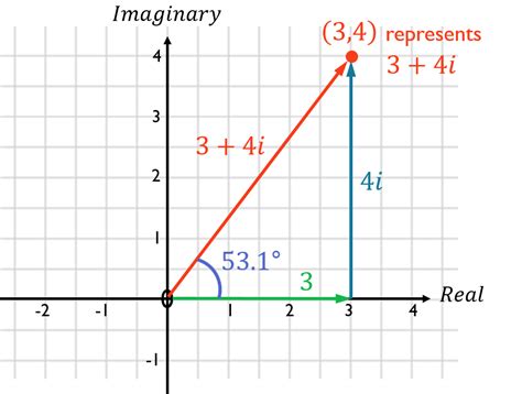 12 Euler's formula - Science by degrees