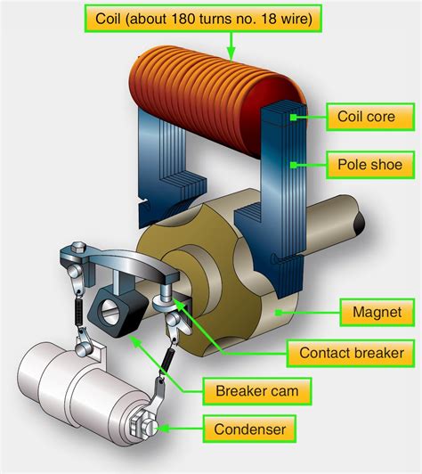 Aircraft Systems: Magneto-Ignition System Operating Principles