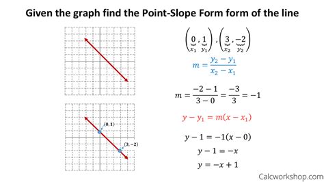 Point Slope Form (Simply Explained w/ 17 Examples!)