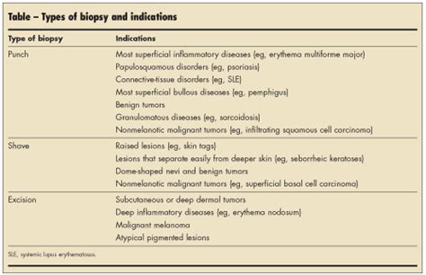 Skin Biopsy Techniques: When and How to Perform Shave and Excisional ...