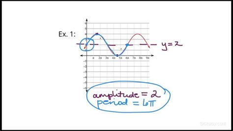 How to Determine the Amplitude & Period of a Sine Function From its ...