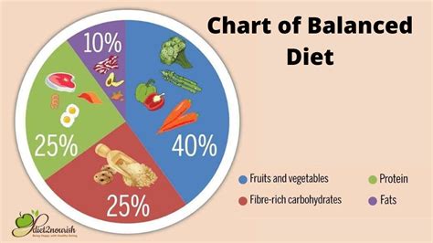 Balanced Diet Chart Breakfast Lunch Dinner